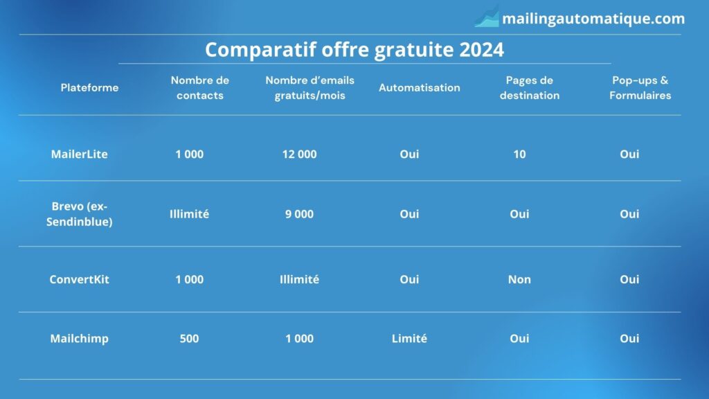 offre gratuit email marketing; comparatif